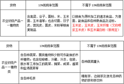 适用13%低税率货物的具体范围 初级农产品的解析